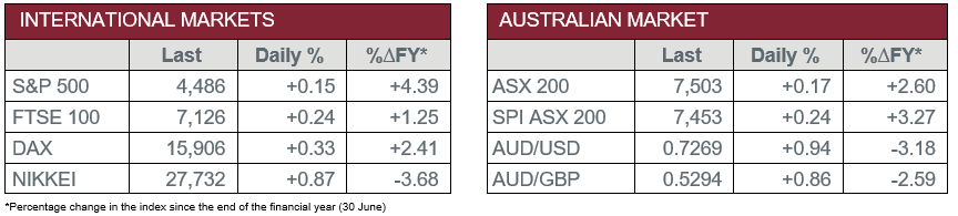 International Markets vs Australian Market