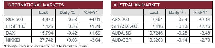 International Markets vs Australian Market