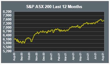 S&P ASX 200 Last 12 Months
