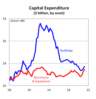 Capital Expenditure ($ billion, by asset)