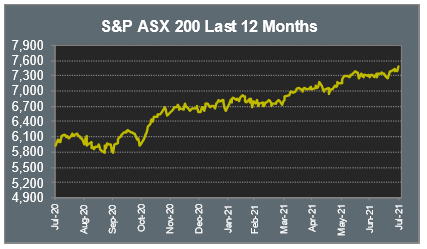 S&P ASX 200 Last 12 Months