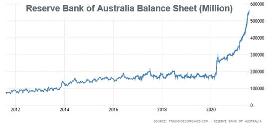 Reserve Bank of Australia Balance Sheet (Million)