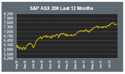 S&P ASX 200 Last 12 Months