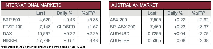 International Markets vs Australian Market