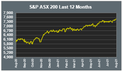 S&P ASX 200 Last 12 Months