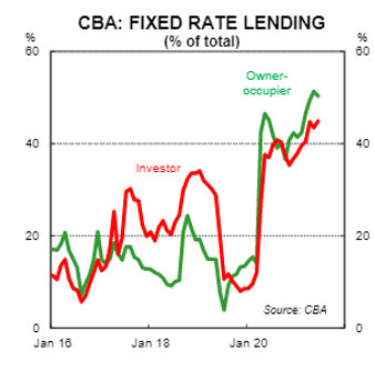 CBA:  Fixed rate lending