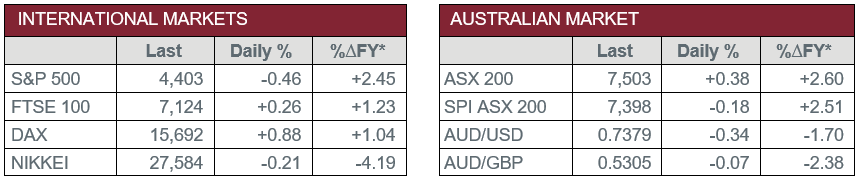 International Markets vs Australian Market