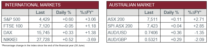 International Markets vs Australian Market
