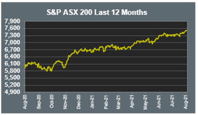 S&P ASX 200 Last 12 Months