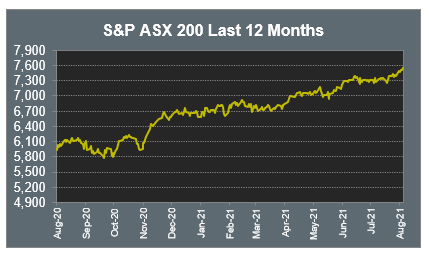 S&P ASX 200 Last 12 Months