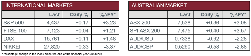 International Markets vs Australian Market