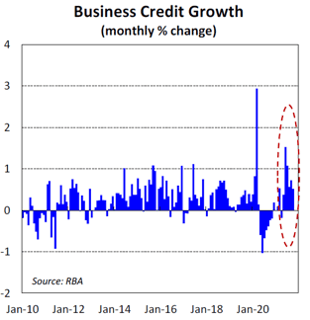 Business Credit Growth Monthly Change