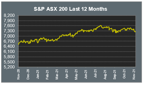 S&P ASX 200