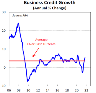 Business Credit Growth Annual Change