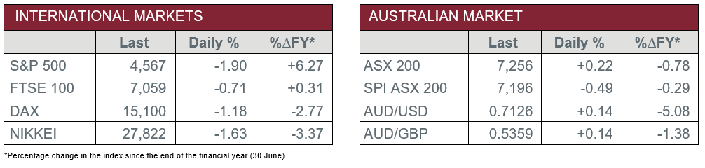 International Markets vs Australian Markets