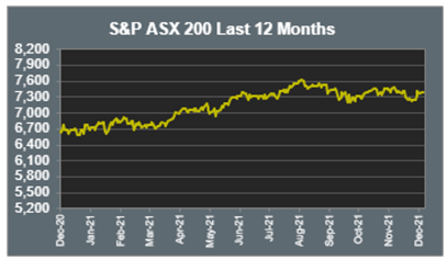 S&P 500 ASX 200 Last 12 Months