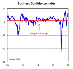 Business Confidence Index