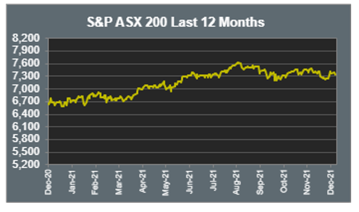 ASX 200 Last 12 months 