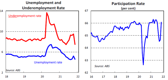 Unemployment & Participation Rate