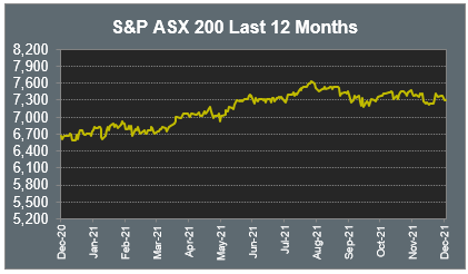 S&P ASX 200 Last 12 Months