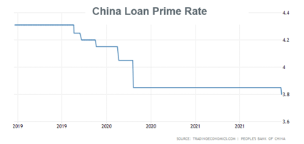 China Loan Prime Rate
