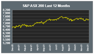 S&P ASX 200 