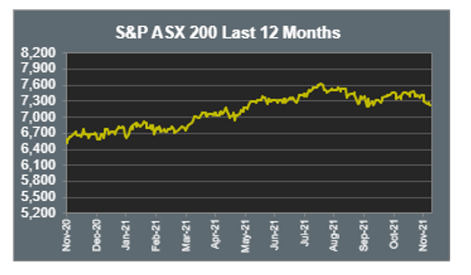 ASX 200 Last 12 months 