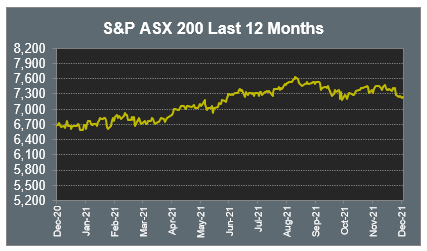 S&P ASX 200 Last 12 Months