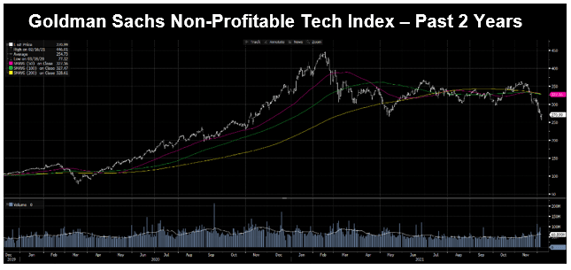 Goldman Sachs Non-Profitable Tech Index - Past 2 Years