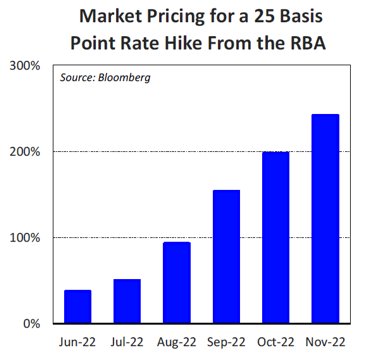 Market Pricing for a 25 Basis Point Rate Hike From the RBA