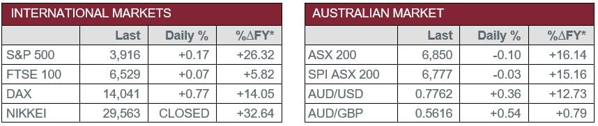 International Markets vs Australian Market
