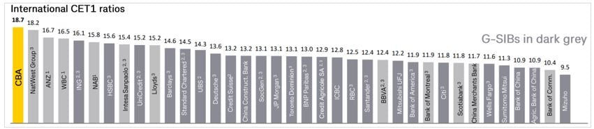 International CET1 ratios