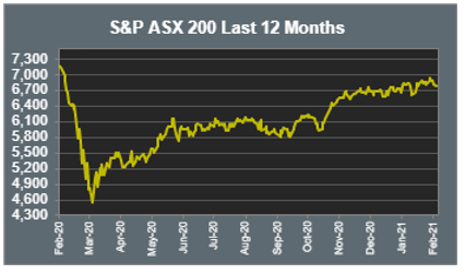 S&P ASX 200 Last 12 Months