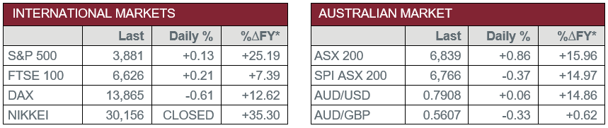 International Markets vs Australian Market