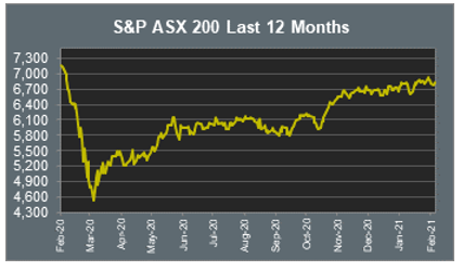 S&P ASX 200 Last 12 Months