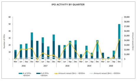 IPO Activity by quarter