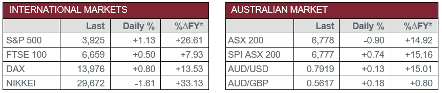 International Markets vs Australian Market