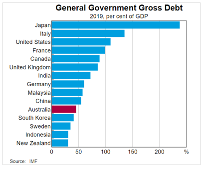 General Government Gross Debt