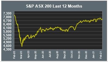 S&P ASX 200 Last 12 Months