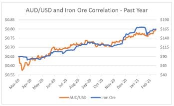 AUD/USD and Iron Ore Correlation - Past Year