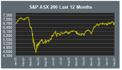 S&P ASX 200 Last 12 Months