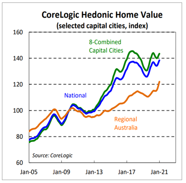 CoreLogic Hedonic Home Value (selected capital cities, index)