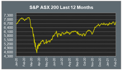 S&P ASX 200 Last 12 Months