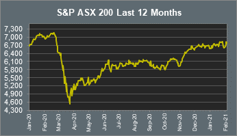 S&P ASX 200 Last 12 Months