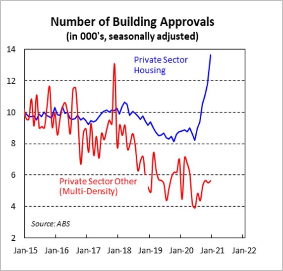 Number of Building Approvals (in 000's, seasonally adjusted)