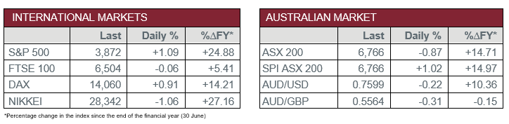 International Markets vs Australian Market