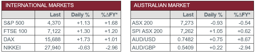 International Markets vs Australian Market