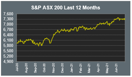 S&P ASX 200 Last 12 Months