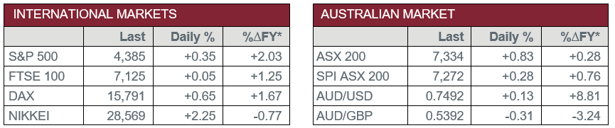 International Markets vs Australian Market