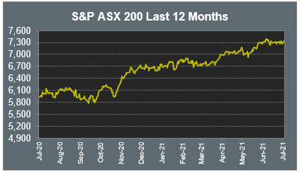 S&P ASX 200 Last 12 Months